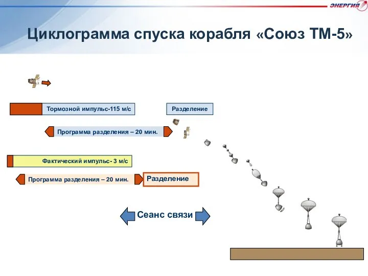 Циклограмма спуска корабля «Союз ТМ-5» Тормозной импульс-115 м/с Разделение Программа разделения