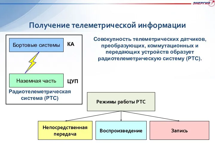 Получение телеметрической информации Бортовые системы КА Наземная часть ЦУП Радиотелеметрическая система