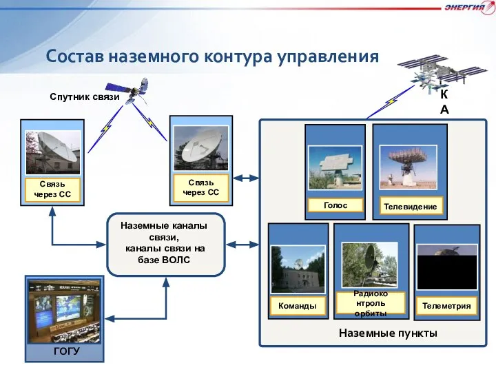 Связь через СС Связь через СС Наземные пункты Спутник связи Состав наземного контура управления