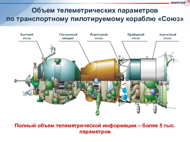 Бытовой отсек Спускаемый аппарат Переходный отсек Приборный отсек Агрегатный отсек Объем