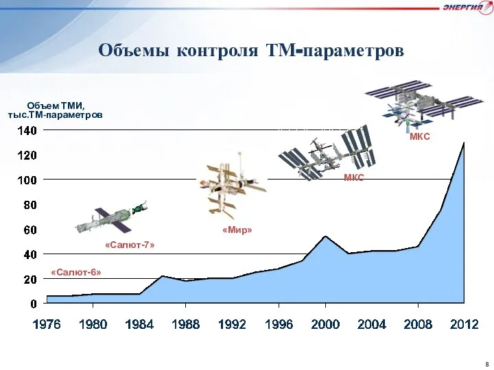 Объемы контроля ТМ-параметров «Салют-6» «Салют-7» «Мир» Объем ТМИ, тыс.ТМ-параметров МКС МКС