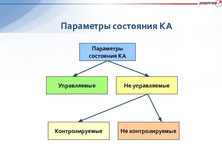 Параметры состояния КА Параметры состояния КА Управляемые Не управляемые Контролируемые Не контролируемые