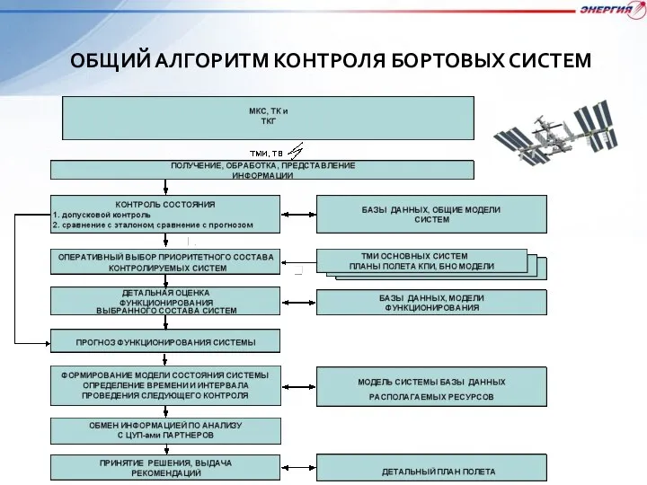 ОБЩИЙ АЛГОРИТМ КОНТРОЛЯ БОРТОВЫХ СИСТЕМ