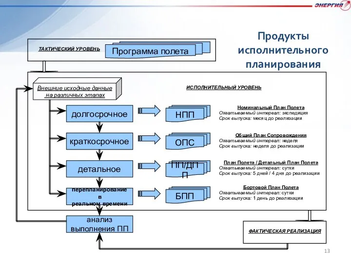 долгосрочное краткосрочное детальное перепланирование в реальном времени ИСПОЛНИТЕЛЬНЫЙ УРОВЕНЬ ТАКТИЧЕСКИЙ УРОВЕНЬ