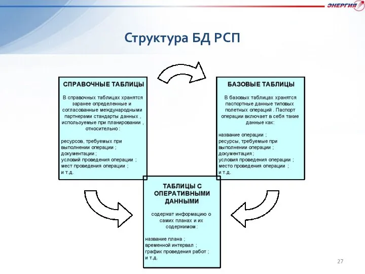 Структура БД РСП