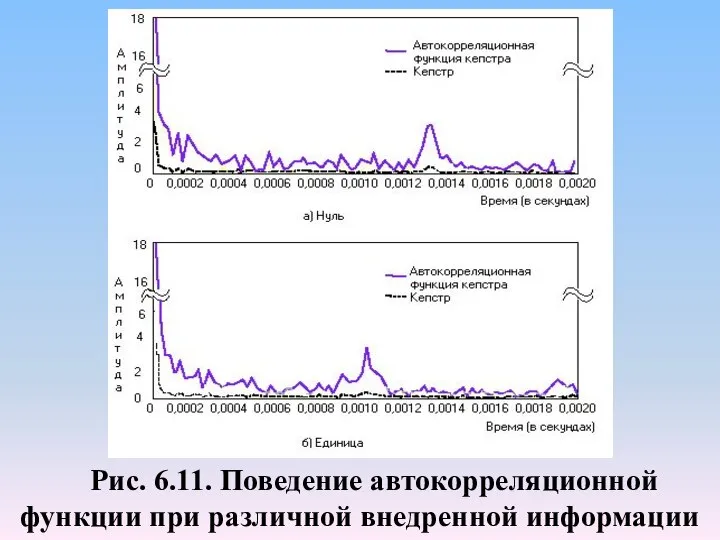 Рис. 6.11. Поведение автокорреляционной функции при различной внедренной информации