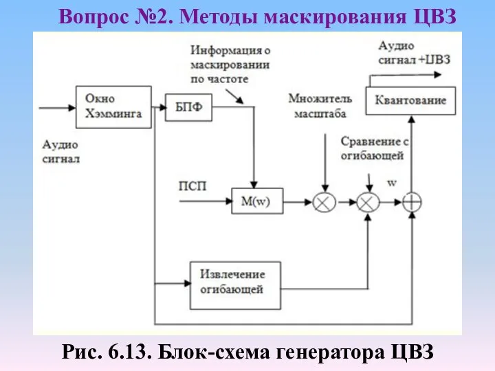 Рис. 6.13. Блок-схема генератора ЦВЗ Вопрос №2. Методы маскирования ЦВЗ