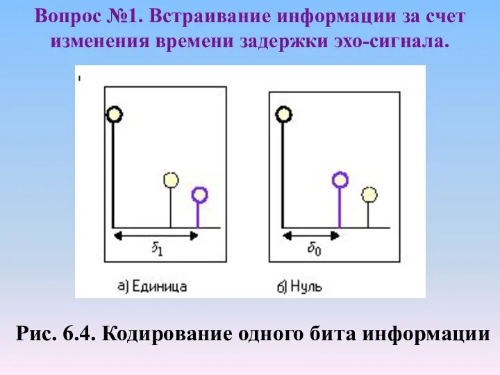 Рис. 6.4. Кодирование одного бита информации Вопрос №1. Встраивание информации за счет изменения времени задержки эхо-сигнала.