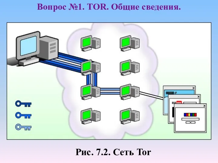 Вопрос №1. TOR. Общие сведения. Рис. 7.2. Сеть Tor