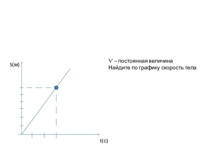 S(м) t(с) Ѵ – постоянная величина Найдите по графику скорость тела