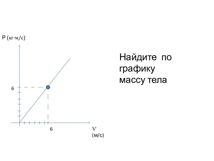 6 6 Ѵ(м/с) Р (кг·м/с) Найдите по графику массу тела