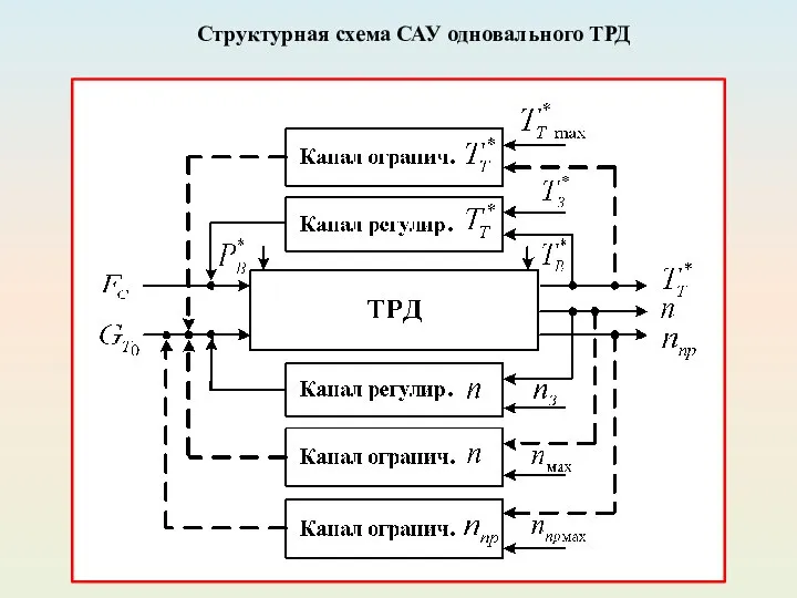 Структурная схема САУ одновального ТРД