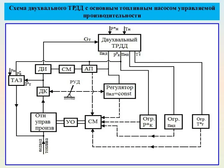 Схема двухвального ТРДД с основным топливным насосом управляемой производительности