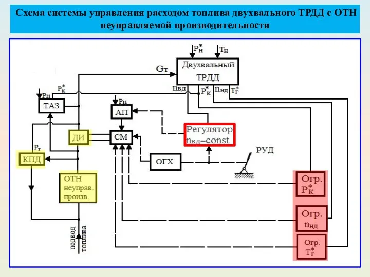 Схема системы управления расходом топлива двухвального ТРДД с ОТН неуправляемой производительности