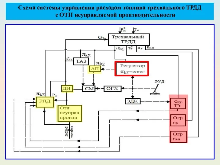 Схема системы управления расходом топлива трехвального ТРДД с ОТН неуправляемой производительности