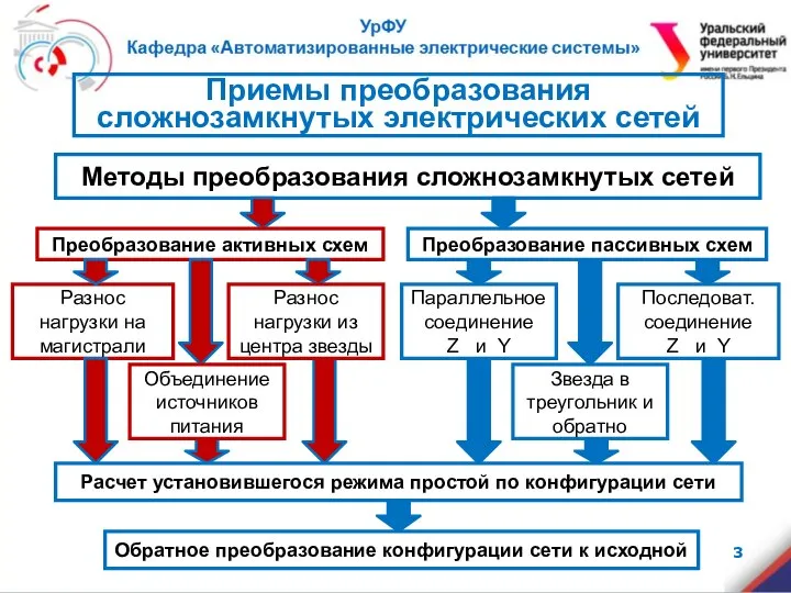 Методы преобразования сложнозамкнутых сетей Разнос нагрузки на магистрали Преобразование активных схем