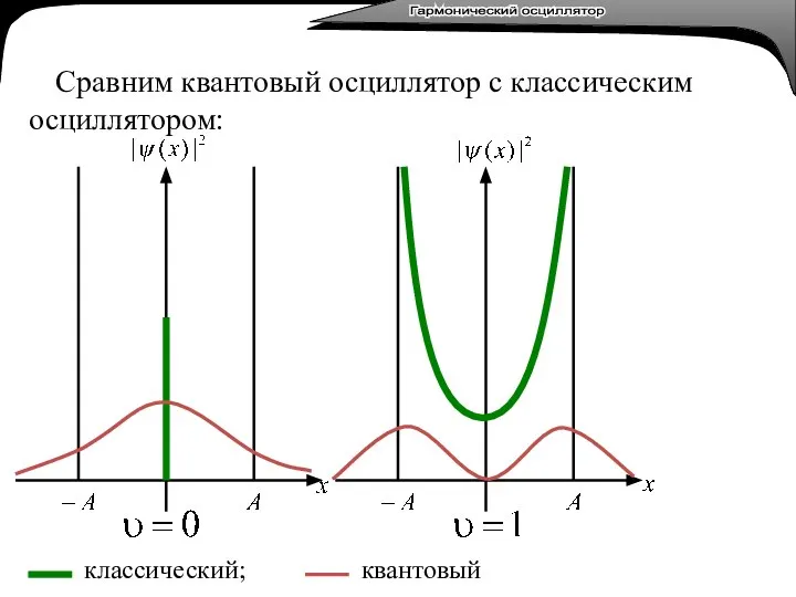 Гармонический осциллятор Гармонический осциллятор Сравним квантовый осциллятор с классическим осциллятором: классический; квантовый