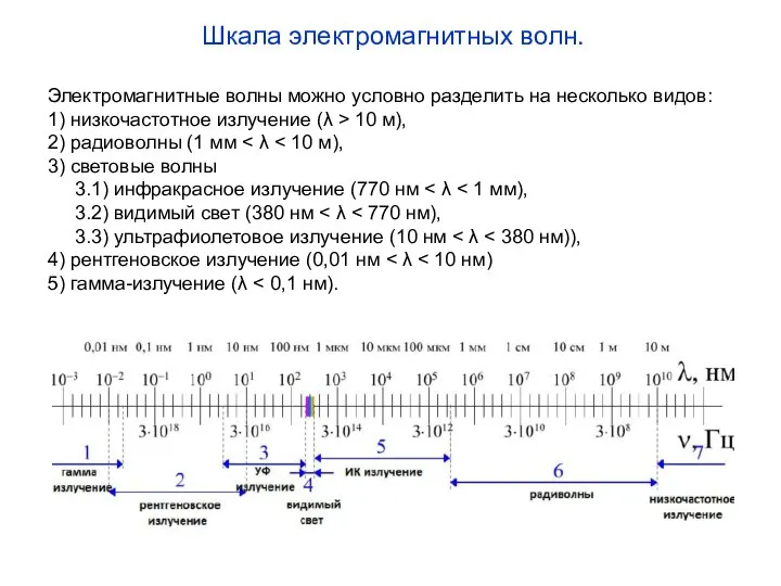 Шкала электромагнитных волн. Электромагнитные волны можно условно разделить на несколько видов: