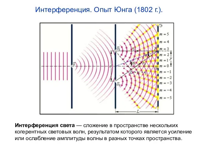 Интерференция. Опыт Юнга (1802 г.). Интерференция света — сложение в пространстве