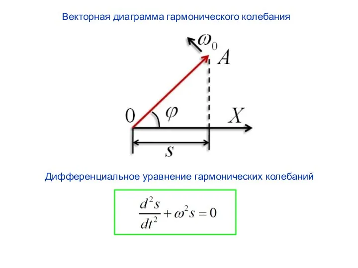 Векторная диаграмма гармонического колебания Дифференциальное уравнение гармонических колебаний
