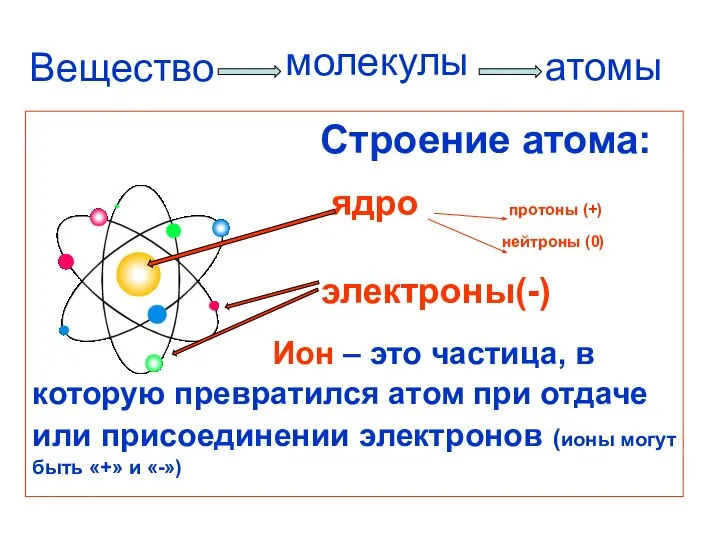 Вещество Строение атома: ядро протоны (+) нейтроны (0) электроны(-) Ион –