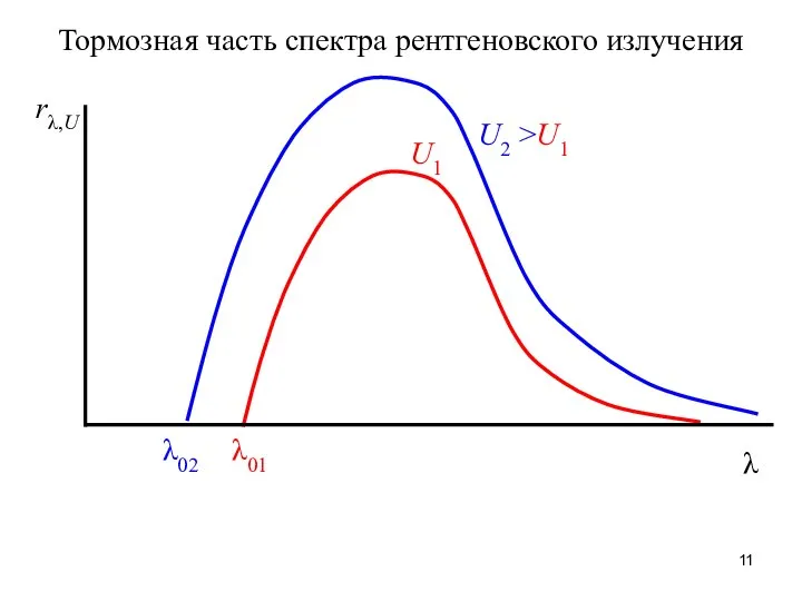 Тормозная часть спектра рентгеновского излучения rλ,U λ λ01 U1 λ02 U2 >U1