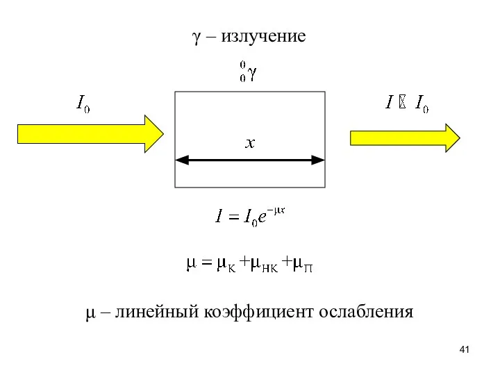 γ – излучение μ – линейный коэффициент ослабления