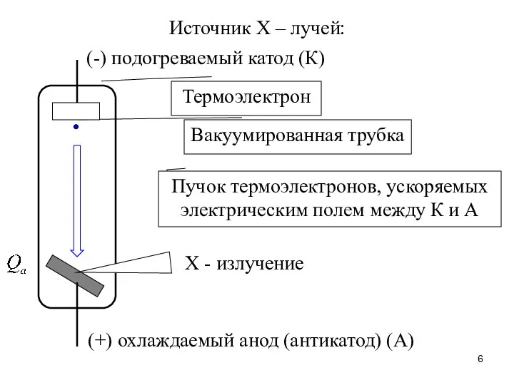 Источник Х – лучей: Вакуумированная трубка (-) подогреваемый катод (К) Термоэлектрон