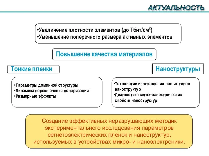 Повышение качества материалов Параметры доменной структуры Динамика переключения поляризации Размерные эффекты