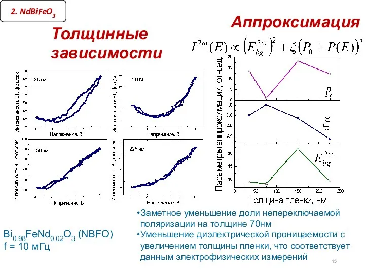 Bi0.98FeNd0.02O3 (NBFO) f = 10 мГц Толщинные зависимости Аппроксимация Заметное уменьшение