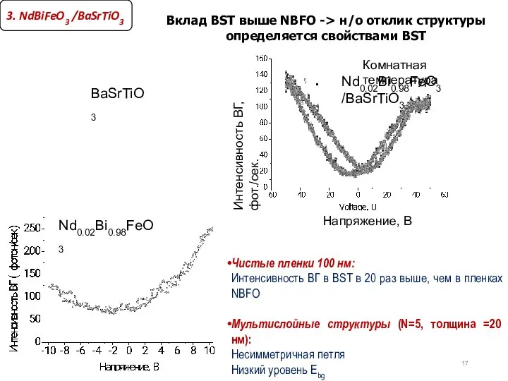 Nd0.02Bi0.98FeO3 BaSrTiO3 Чистые пленки 100 нм: Интенсивность ВГ в BST в