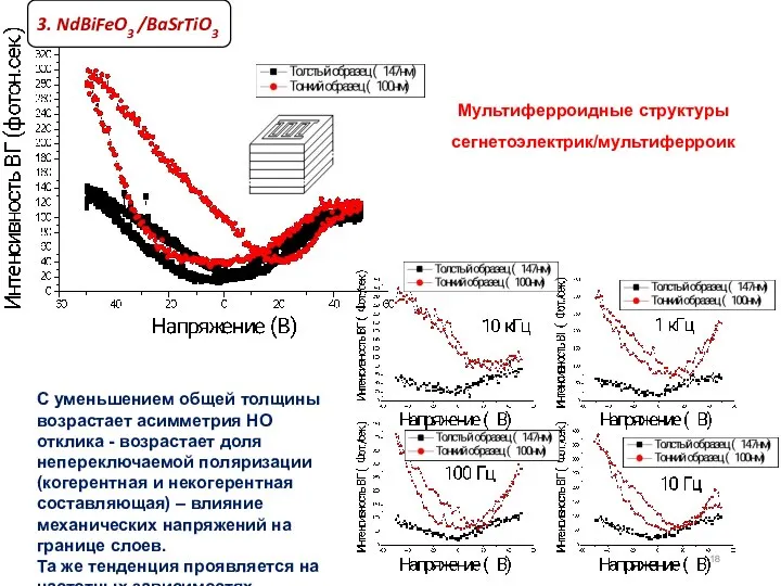 Мультиферроидные структуры сегнетоэлектрик/мультиферроик С уменьшением общей толщины возрастает асимметрия НО отклика