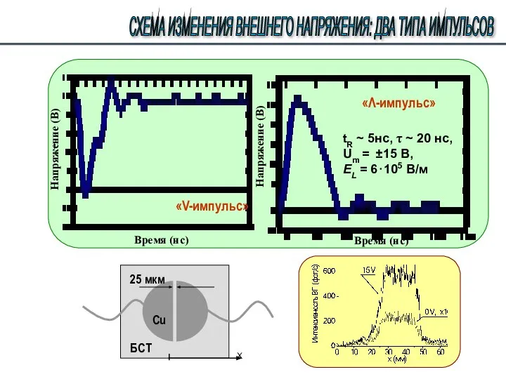 СХЕМА ИЗМЕНЕНИЯ ВНЕШНЕГО НАПРЯЖЕНИЯ: ДВА ТИПА ИМПУЛЬСОВ Напряжение (В) Время (нс) Время (нс) Напряжение (В)
