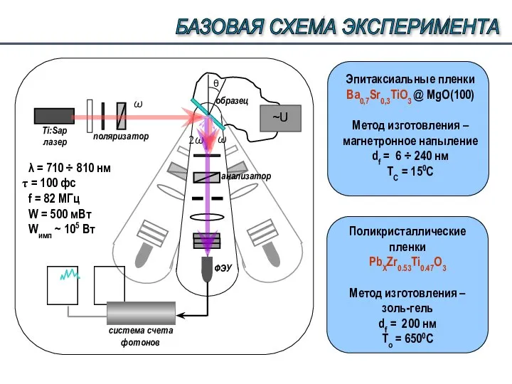 БАЗОВАЯ СХЕМА ЭКСПЕРИМЕНТА Поликристаллические пленки PbХZr0.53Ti0.47O3 Метод изготовления – золь-гель df