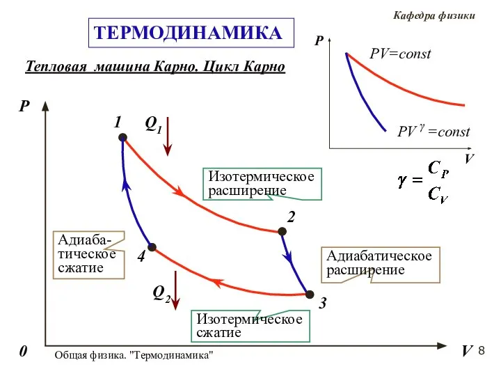 Общая физика. "Термодинамика" Тепловая машина Карно. Цикл Карно P V 0