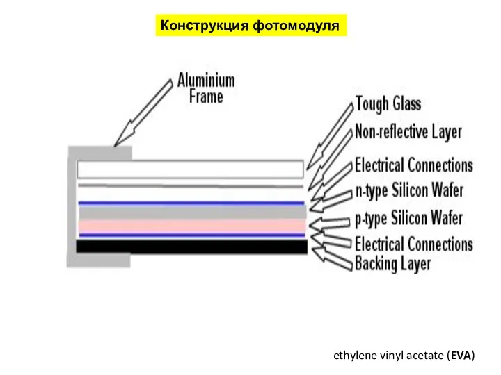 Конструкция фотомодуля ethylene vinyl acetate (EVA)