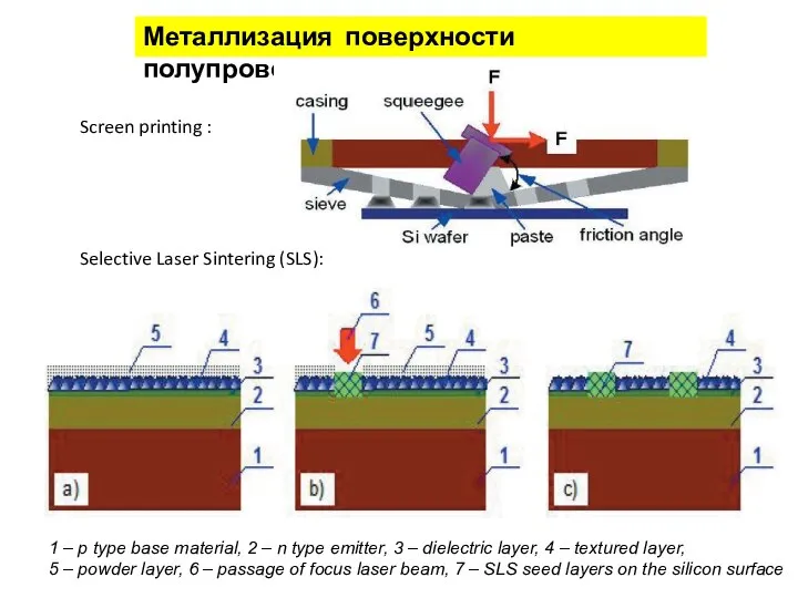 Металлизация поверхности полупроводников Screen printing : Selective Laser Sintering (SLS): 1