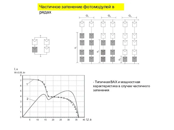 Частичное затенение фотомодулей в рядах - Типичная ВАХ и мощностная характеристика в случае частичного затенения