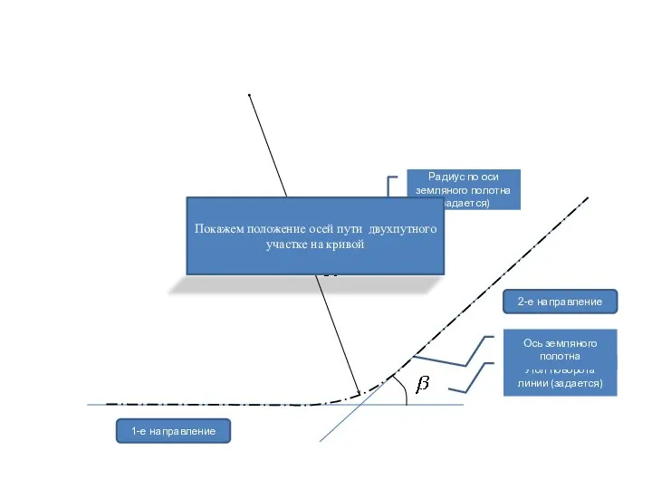 1-е направление 2-е направление Угол поворота линии (задается) Радиус по оси
