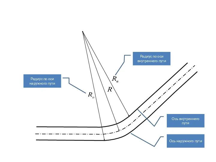 Ось наружного пути Ось внутреннего пути Радиус по оси наружного пути Радиус по оси внутреннего пути