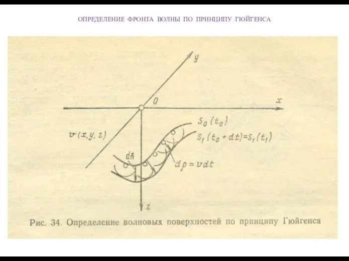 ОПРЕДЕЛЕНИЕ ФРОНТА ВОЛНЫ ПО ПРИНЦИПУ ГЮЙГЕНСА