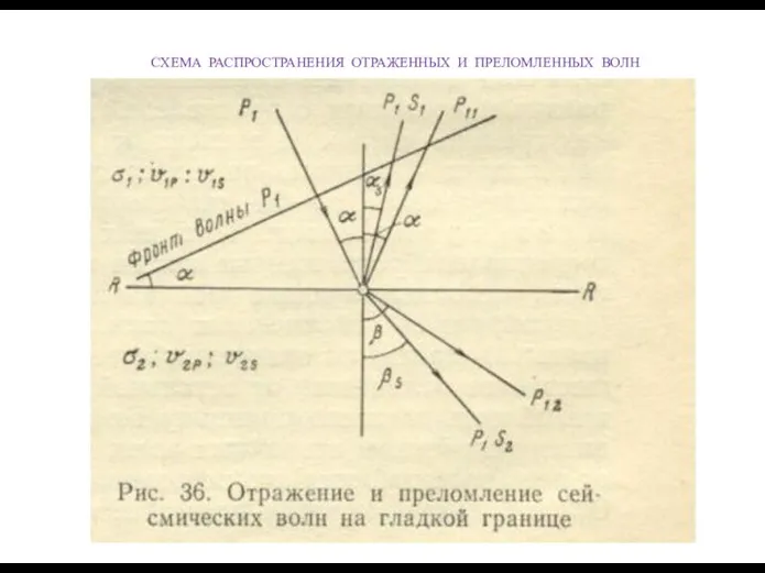 СХЕМА РАСПРОСТРАНЕНИЯ ОТРАЖЕННЫХ И ПРЕЛОМЛЕННЫХ ВОЛН
