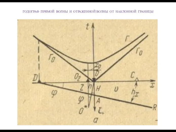 ГОДОГРАФ ПРЯМОЙ ВОЛНЫ И ОТРАЖЕННОЙ ВОЛНЫ ОТ НАКЛОННОЙ ГРАНИЦЫ
