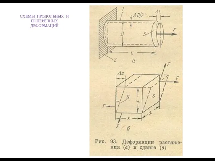 СХЕМЫ ПРОДОЛЬНЫХ И ПОПЕРЕЧНЫХ ДЕФОРМАЦИЙ