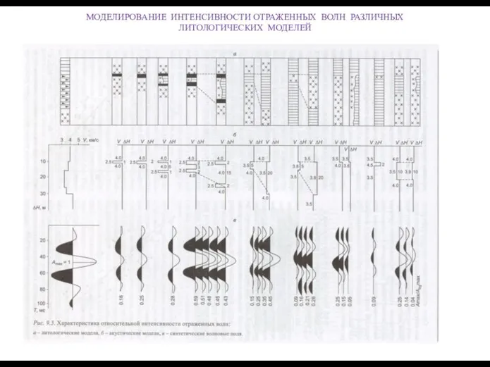 МОДЕЛИРОВАНИЕ ИНТЕНСИВНОСТИ ОТРАЖЕННЫХ ВОЛН РАЗЛИЧНЫХ ЛИТОЛОГИЧЕСКИХ МОДЕЛЕЙ