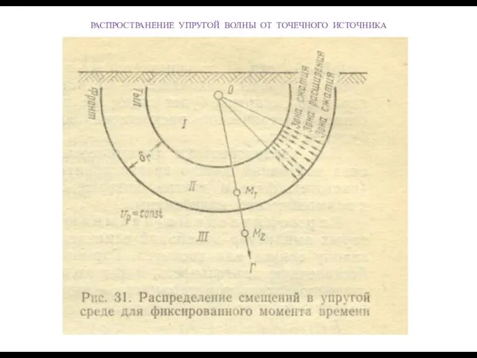 РАСПРОСТРАНЕНИЕ УПРУГОЙ ВОЛНЫ ОТ ТОЧЕЧНОГО ИСТОЧНИКА