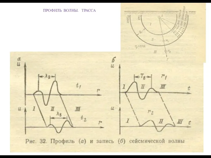 ПРОФИЛЬ ВОЛНЫ. ТРАССА