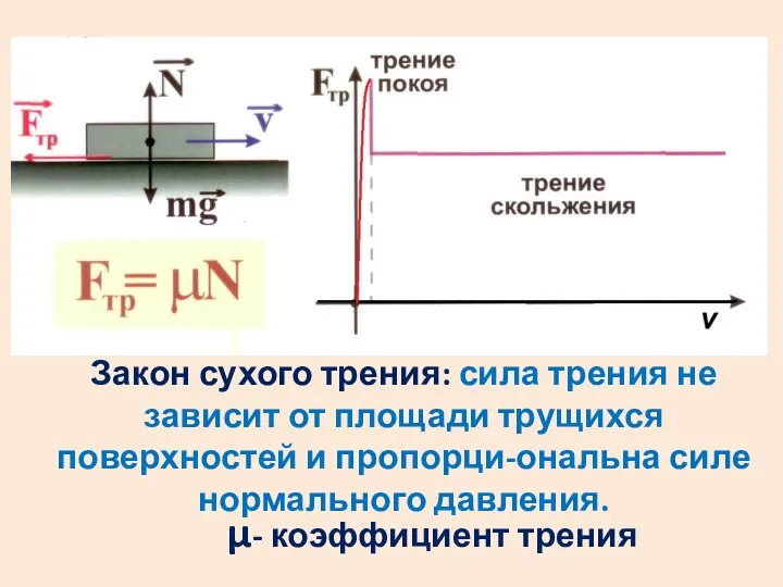 Закон сухого трения: сила трения не зависит от площади трущихся поверхностей