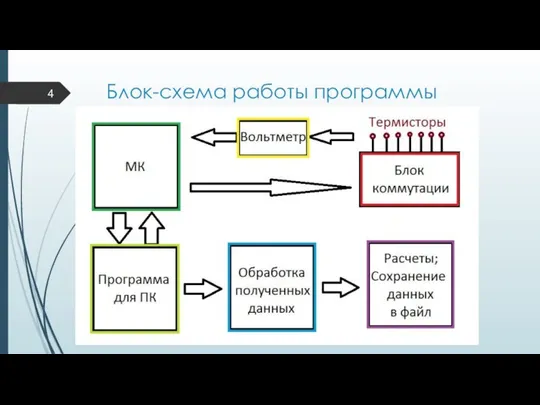 Блок-схема работы программы