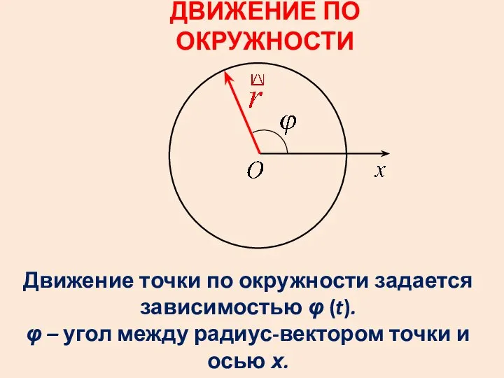 ДВИЖЕНИЕ ПО ОКРУЖНОСТИ Движение точки по окружности задается зависимостью φ (t).